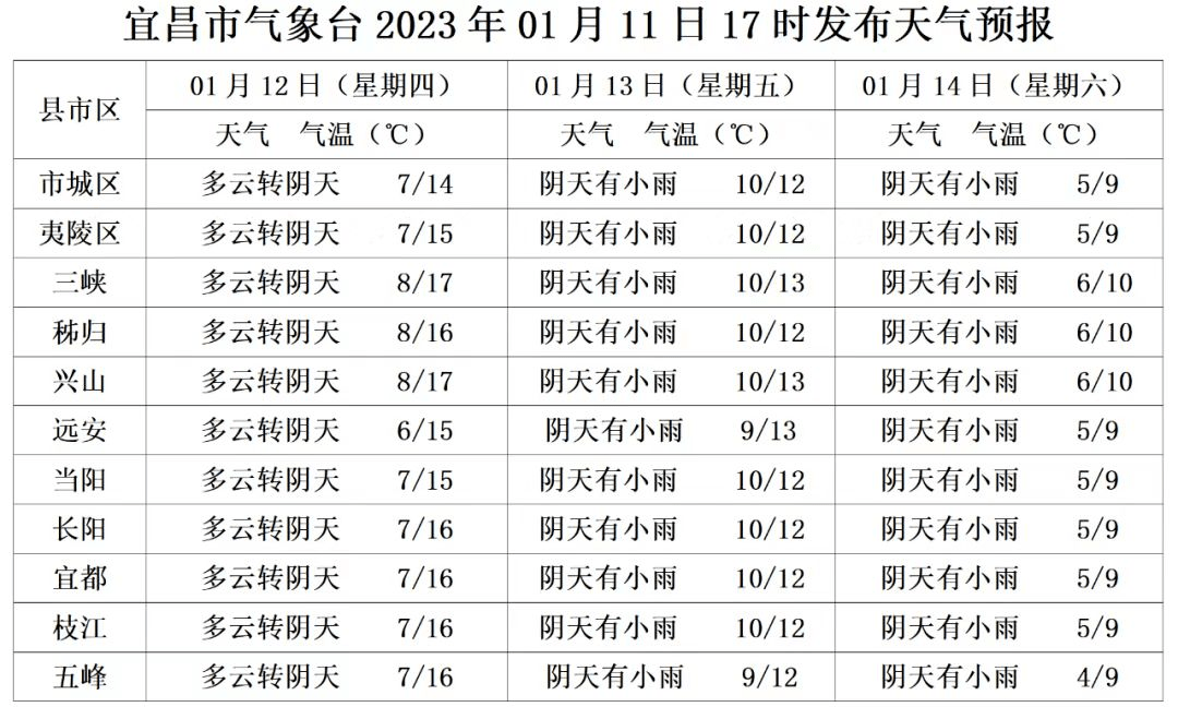 湖北省宜昌县天气预报更新通知